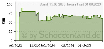Preistrend fr Philips DVT1600 Diktiergert (DVT1600/00)