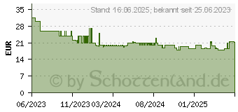 Preistrend fr Severin WK 4322 schwarz 1,7 l 2200 W