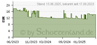 Preistrend fr as-Schwabe 5,0 m rot (SAN730000104)