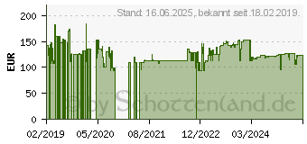 Preistrend fr Eaton Ellipse ECO 650 FR USB (0.65 VA, 400 W, Standby USV), USV (EL650USBFR)