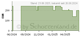 Preistrend fr Acer Wave 7 3er Pack Mesh Router (FF.G2UTA.003)