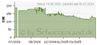 Preistrend fr LG UltraGear 27GS50F-B FHD