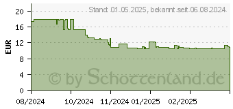 Preistrend fr Leitz Scheren-Set (54260095)