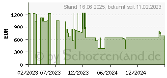 Preistrend fr Zebra DS3678-HD (DS3678-HD3U4210SFW)