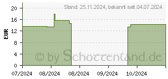 Preistrend fr 32GB PNY HP x206c