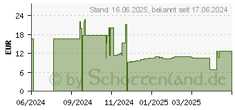 Preistrend fr 64GB PNY HP x206c