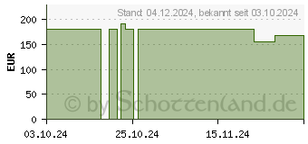 Preistrend fr Razer Basilisk V3 Pro 35K schwarz (RZ01-05240100-R3G1)