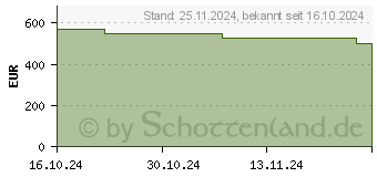 Preistrend fr Apple iPad 10,9" 2024 (10. Generation)