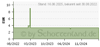 Preistrend fr Goobay LC-APC Glasfaserkabel 2,0 m wei, 1 St. (59585)