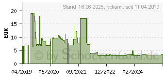 Preistrend fr Roline Patch-Kabel RJ-45 (M) zu RJ-45 (M) 3 m UTP CAT 6a wei (21.15.0983)