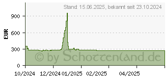 Preistrend fr Synology E10G30-F2 10GbE-SFP+ Erweiterungskarte