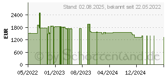 Preistrend fr Fujitsu Plan EP X710-DA4 4X 10G SFP OCPV3 (PY-LA354U)