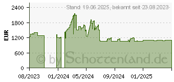 Preistrend fr APC Smart-ups C 2000va Lcd Rm 2u Extern Netzteil 230v (SMC2000I-2U)