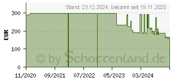 Preistrend fr BrightSign AU335 Digital Signage Audioplayer