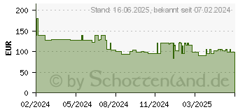 Preistrend fr REOLINK Argus Series B350 Wlan IPberwachungskamera 3840 x 2160 Pixel (BWC4K01)