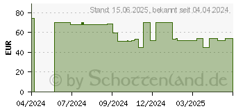 Preistrend fr Valkyrie Vind SL125 black (VK-AIRSL125B)