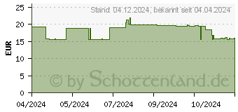 Preistrend fr V7 MW350