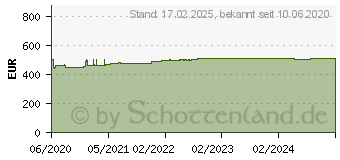 Preistrend fr Zyxel 2 Jahre ContenFilter/Anti-Spam Lizenz fr USG Flex 200 (LIC-BUN-ZZ0096F)