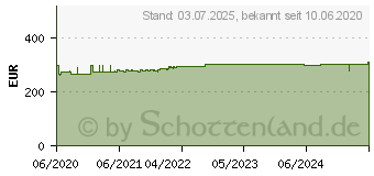 Preistrend fr Zyxel 1 Jahr ContenFilter/Anti-Spam Lizenz fr USG Flex 500 (LIC-BUN-ZZ0102F)