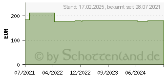 Preistrend fr Zyxel Service Lizenz Firewalls, Hotspot Management fr USG Flex 200 1 Jahr (LIC-HSM-ZZ0006F)