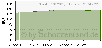 Preistrend fr Zyxel Secure Tunnel & Managed AP Service Lizenz fr (LIC-SAPC-ZZ2Y02F)