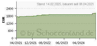 Preistrend fr Zyxel Service Lizenz Firewalls, Secure Tunnel & managed AP fr VPN1000 2 Jahre (LIC-SAPC-ZZ2Y05F)