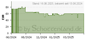 Preistrend fr Bosch Home & Garden Werkzeugakku mit Ladegert 2,5 Ah + AL 1830CV Li-Ion 2.5 Ah (1600A031T4)