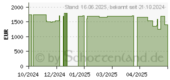 Preistrend fr HP Elite x360 1040 G11 (928L5ES)