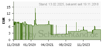 Preistrend fr Relaxdays Antistressball farbsortiert (10022530_0)