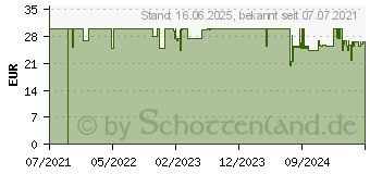 Preistrend fr Milu Espressokocher silber, 2 Tassen (EK 2.4.6.9T)