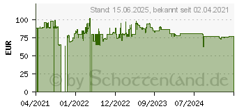 Preistrend fr TP-Link CPE710 - Antenne - Wi-Fi - 23 dBi - auen