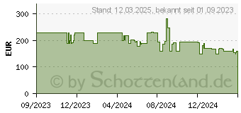 Preistrend fr Dreame F9 Pro 0,57 l Wei (F9PRO)