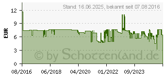 Preistrend fr Bosch Heiklebesticks farbsortiert, 10 St. 2 609 256 D31