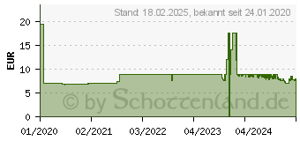 Preistrend fr Vantage Digital Vantage Schneidematte (10671-20143)