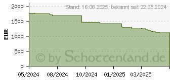 Preistrend fr Lenovo ThinkPad T14s Gen 6 (Snapdragon)