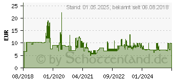 Preistrend fr Zeller Papierkorb 14,0 l wei (ZF2736041_17716)