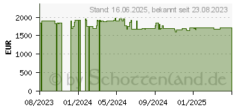 Preistrend fr APC Smart-UPS C 3000VA, Rackmontage, LCD, 230 V (SMC3000RMI2U)