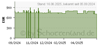 Preistrend fr Wortmann Terra PC-Business 6000 Silent (1000042)