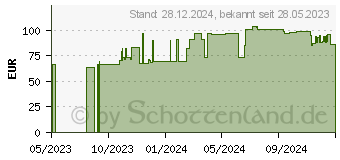 Preistrend fr 1TB Goodram HL200 (SSDPR-HL200-01T)