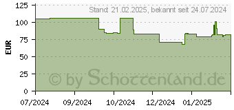 Preistrend fr Sharp Toner BP-C50GTBA schwarz, original