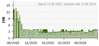 Preistrend fr Schneider Job Pastell farbsortiert, 6 St. (115097)