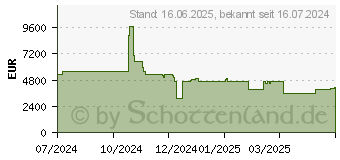 Preistrend fr Lenovo Thinksystem DE Series 15.36TB (4XB7A14110)