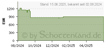 Preistrend fr Lenovo ThinkCentre M70t G5 (12U60019GE)