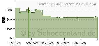 Preistrend fr Lenovo Quectel RM520N-GL - Drahtloses Mobilfunkmodem 5G M.2 Card (4XC1Q24435)