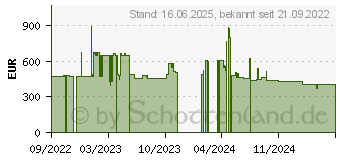 Preistrend fr Canon i-SENSYS MF455DW Laser A4 1200 x 1200 DPI 38 Seiten pro Minute Wlan 5161C006BA