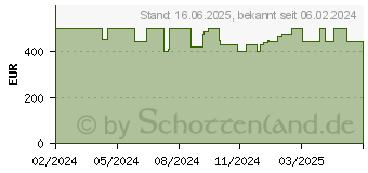 Preistrend fr HP 250 G10 (8X9R2ES)