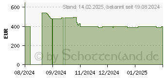 Preistrend fr Acer Aspire XC-840 (DT.BH6EG.00A)