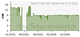 Preistrend fr Schmidt Spiele Schmidt Auch schon clever Wrfelspiel (40625)