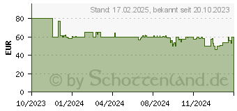 Preistrend fr Beurer HT 75 Automatischer Lockenstab 101.94 (10194)