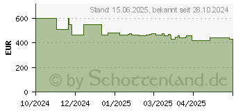 Preistrend fr UGREEN NASync DXP4800